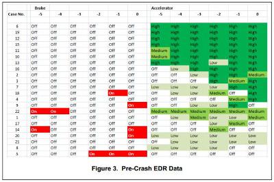 Unintended acceleration cases