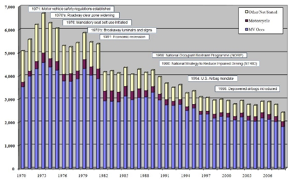 Canadian Traffic Fatalities: 1970—2008