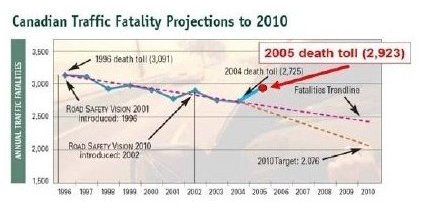 Annual Canadian Traffic Fatalities