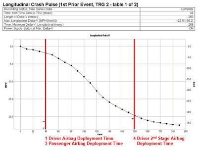 Longitudinal crash pulse