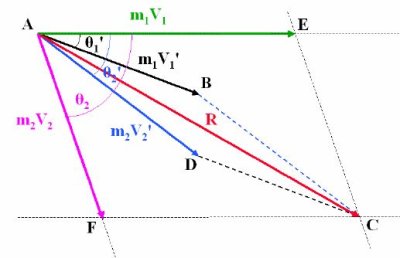 The algebraic solution for conservation of momentum